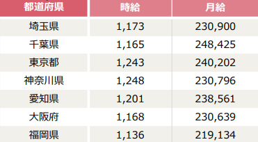 4.【都心部】アイリストの時給・月給