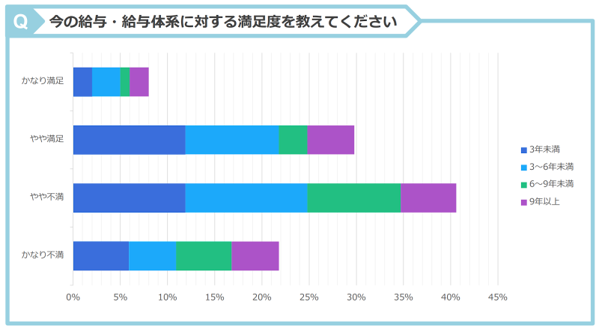1_今の給与に対する満足度