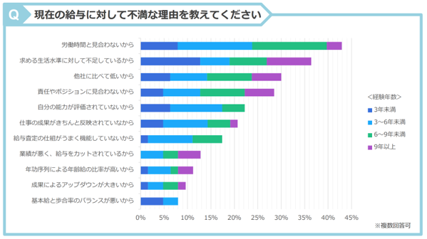 2_現在の給与が不満な理由