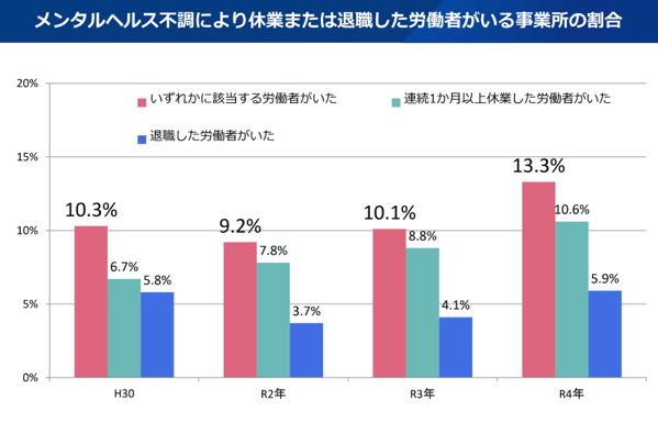 3_メンタル不調で休業・退職した労働者がいる事業者の割合
