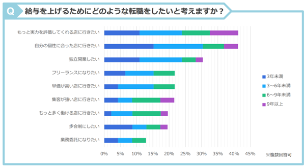 4_給与を上げるためにどのような転職をしたいか