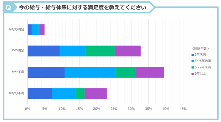 2.今の給与に対する満足度