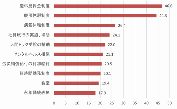 4.企業全体のうち非正規従業員に適用している割合