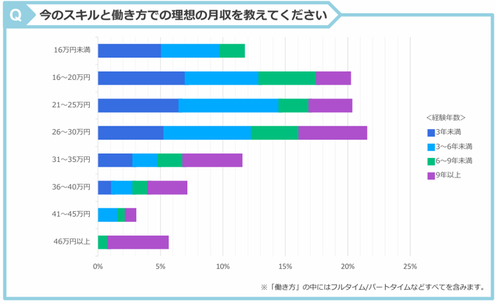 6.今のスキルと働き方での理想の月収