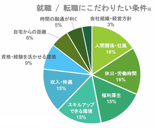 9.(修正済)就職・転職にこだわりたい条件