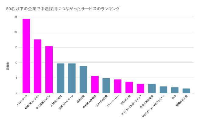 中途採用につながったサービス
