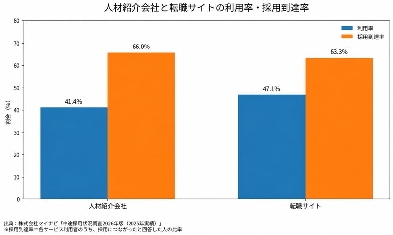 人材紹介会社と転職サイトの利用率・採用到達率