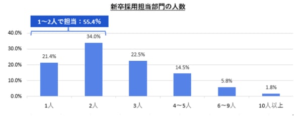 1_新卒採用担当部門の人数