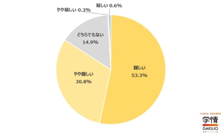 3_2025年卒採用が「難しい」と回答した企業