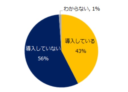 4_オンライン面接を導入した企業の割合