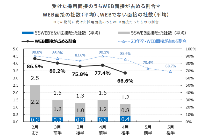 5_受けた採用面接のうちWeb面接が占める割合