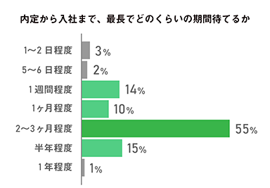 10_内定から入社までの待てる期間(採用活動をする企業に対する調査)