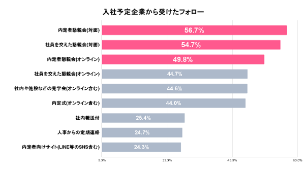11_入社予定の企業から受けたフォロー