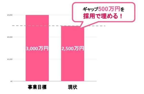 1_事業目標と現状を埋めるイメージ