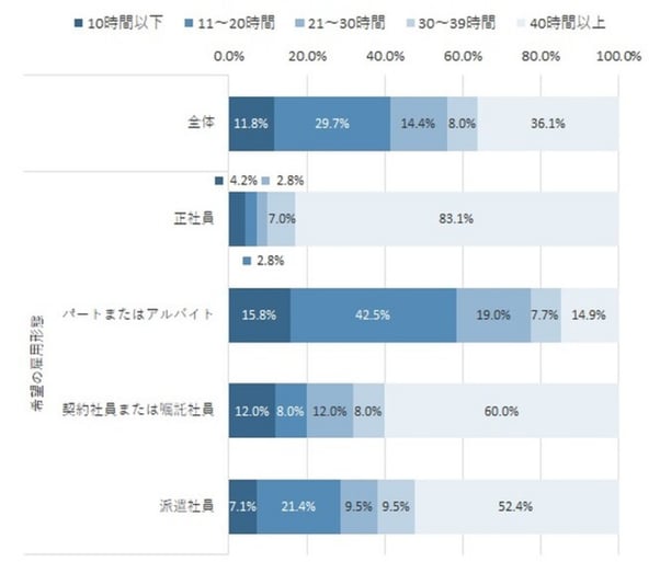2_パート・アルバイトで働く人が希望する勤務時間