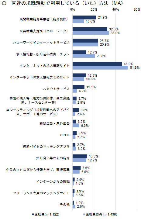 3_求職活動で利用していた媒体