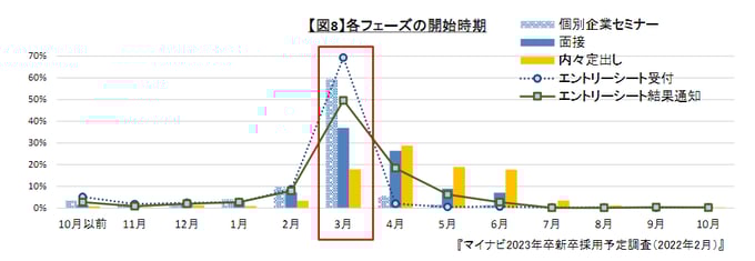 4_採用スケジュールにおける各フェーズの開始時期
