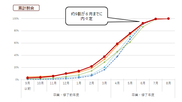5_内々定の決定時期