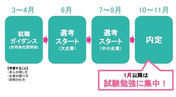 6_内定までのスケジュール例