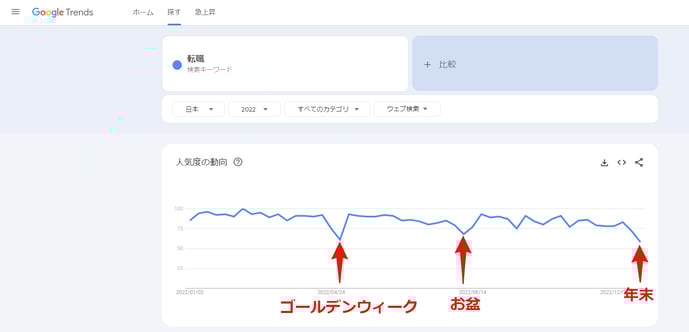 7_検索キーワード「転職」の人気度の動向(Googleトレンドにて調査)