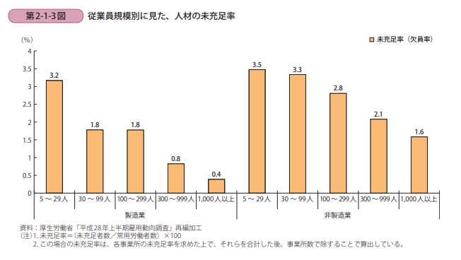 8_企業規模が小さいほど人手不足になりやすいことを示すデータ