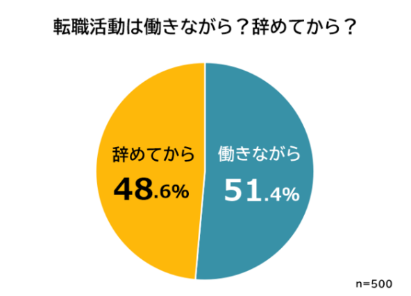 9_働きながら転職活動をする人の割合