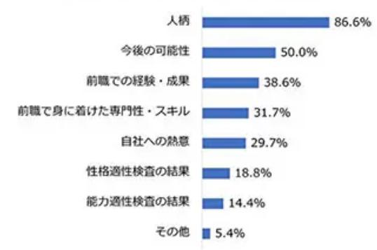 1_採用要件として重視する項目(3つまで)