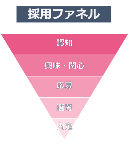 2.採用ファネル