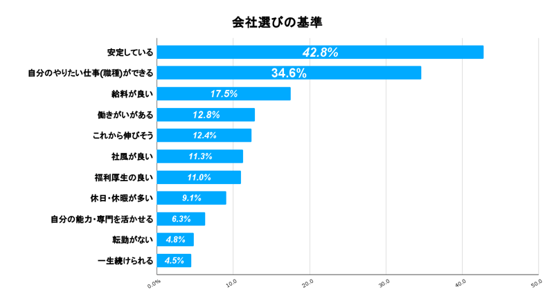 会社選びの基準