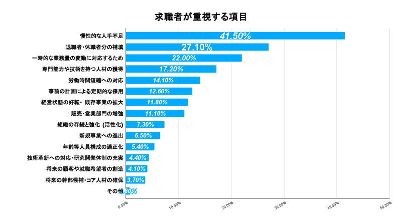 求職者が重視する項目01