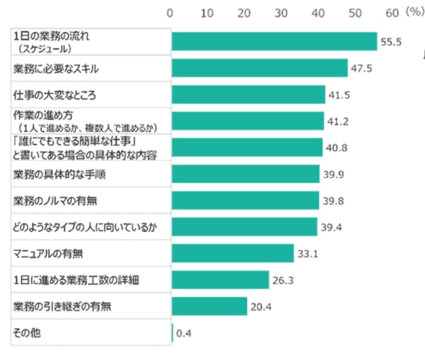 15_仕事内容欄のなかに記載されていると応募しやすい情報