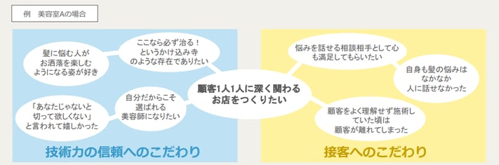 1_こだわりをグループ分けした状態