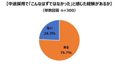 6_中途採用で「こんなはずではなかった」と感じた経験を持つ人の割合