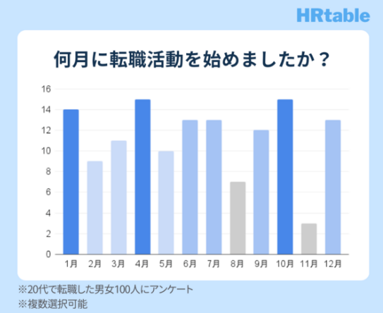 7_転職活動の開始時期