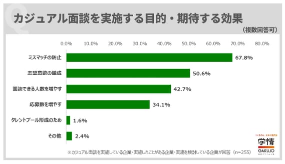 8_カジュアル面談を実施する目的や期待する効果について