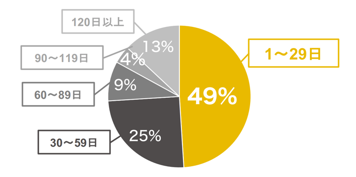1.求職者が転職活動にかける期間