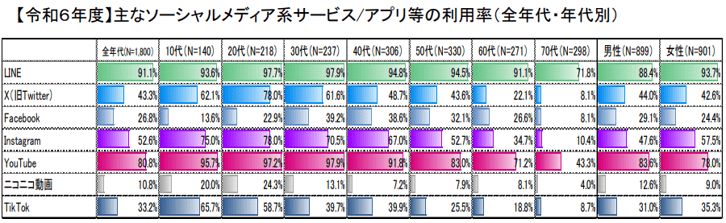 2.主なソーシャルメディア系サービスやアプリ