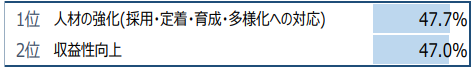 3.現在の経営課題で重要度が高い項目