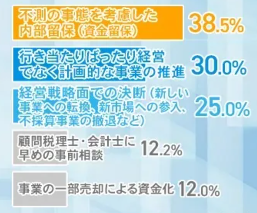 4.「やっておけば良かった」あるいは「倒産を防ぐことができた」と思うこと