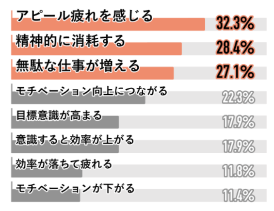 10_アピール疲れを感じる