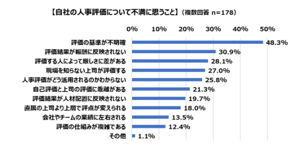 12_自社の人事評価について不満に思うこと
