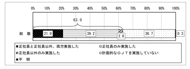 13_計画的なOJTの実施状況