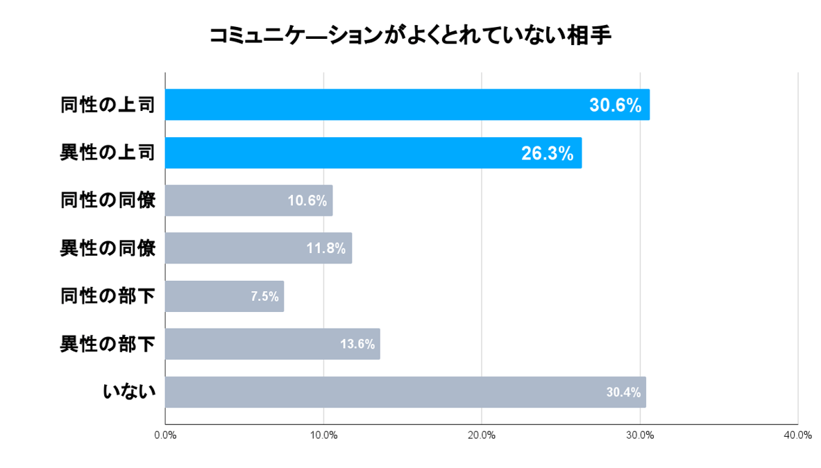 3_コミュニケーション相手に関する調査