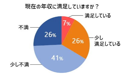 4_現在の年収に満足していますか