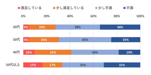 5_給与に対する満足と不満の割合