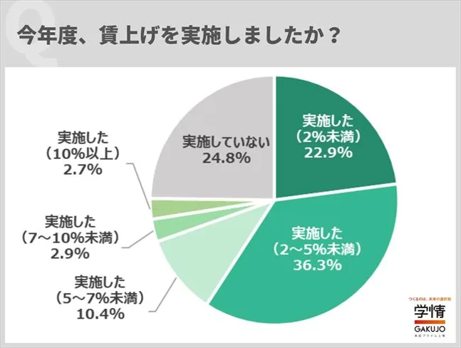 6_今年度、賃上げを実施しましたか