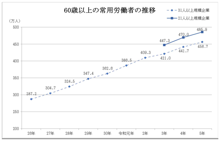 8_60歳以上の常用労働者の推移
