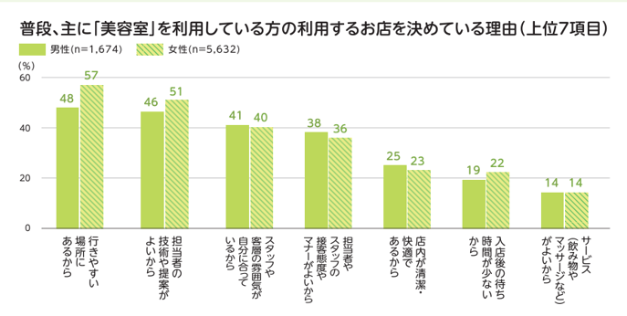 美容室を利用している方のお店を決めている理由