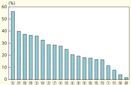11_離職率が低下した企業が実施した施策の割合