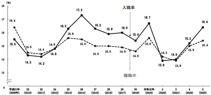 1_令和5年入職率・離職率